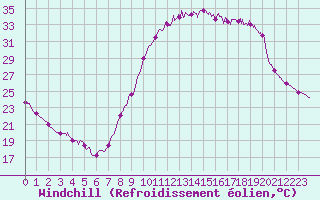 Courbe du refroidissement olien pour Le Luc - Cannet des Maures (83)