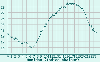 Courbe de l'humidex pour Valence (26)