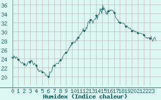 Courbe de l'humidex pour Perpignan (66)