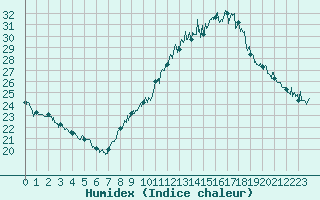 Courbe de l'humidex pour Chambry / Aix-Les-Bains (73)