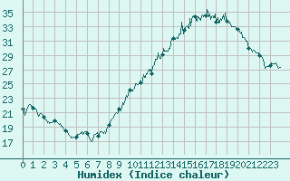 Courbe de l'humidex pour Albert-Bray (80)