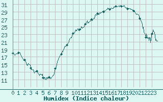 Courbe de l'humidex pour Beauvais (60)