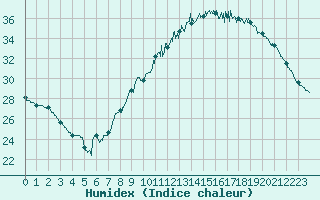 Courbe de l'humidex pour Montlimar (26)