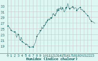 Courbe de l'humidex pour Le Mans (72)