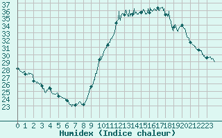 Courbe de l'humidex pour Millau - Soulobres (12)
