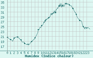 Courbe de l'humidex pour Muret (31)