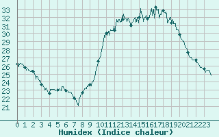 Courbe de l'humidex pour Mont-de-Marsan (40)
