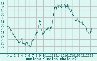 Courbe de l'humidex pour La Rochelle - Aerodrome (17)