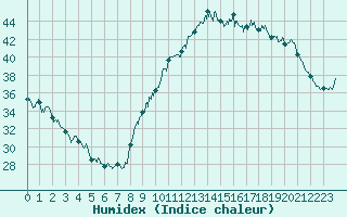 Courbe de l'humidex pour Montauban (82)