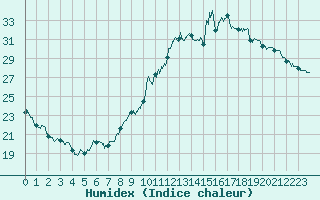 Courbe de l'humidex pour Orange (84)