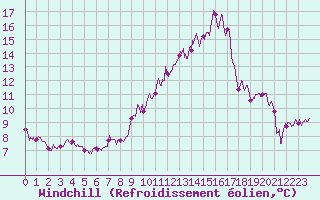 Courbe du refroidissement olien pour Nmes - Courbessac (30)