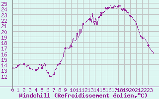 Courbe du refroidissement olien pour Millau - Soulobres (12)