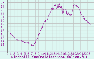 Courbe du refroidissement olien pour La Rochelle - Aerodrome (17)