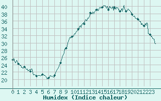 Courbe de l'humidex pour Dole-Tavaux (39)