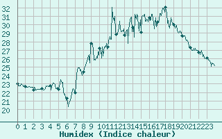 Courbe de l'humidex pour Porquerolles (83)