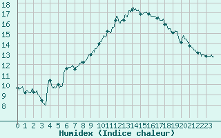 Courbe de l'humidex pour Bastia (2B)