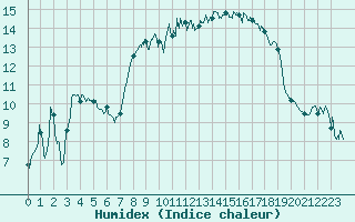 Courbe de l'humidex pour Santo Pietro Di Tenda (2B)