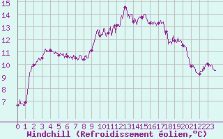 Courbe du refroidissement olien pour Lons-le-Saunier (39)