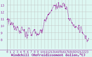 Courbe du refroidissement olien pour Rennes (35)