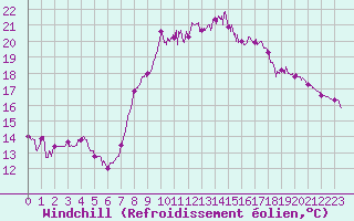 Courbe du refroidissement olien pour Bziers Cap d