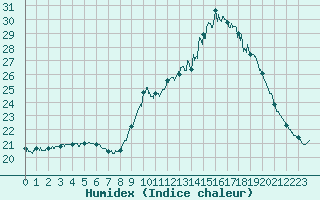 Courbe de l'humidex pour Brest (29)