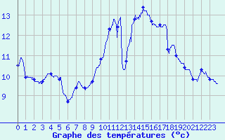 Courbe de tempratures pour Dax (40)