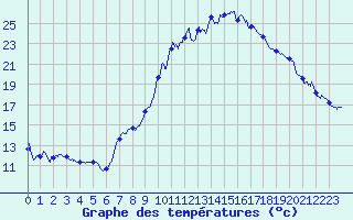 Courbe de tempratures pour Cadenet (84)