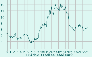 Courbe de l'humidex pour Esternay (51)