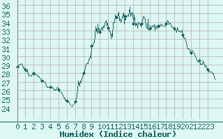 Courbe de l'humidex pour Cannes (06)