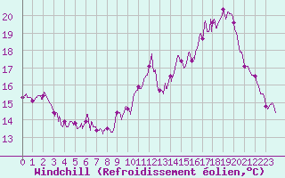 Courbe du refroidissement olien pour Le Luc - Cannet des Maures (83)