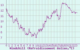 Courbe du refroidissement olien pour Langres (52) 