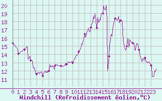 Courbe du refroidissement olien pour Toulouse-Francazal (31)