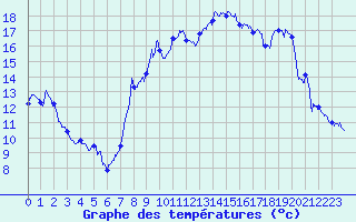Courbe de tempratures pour Cessy (01)