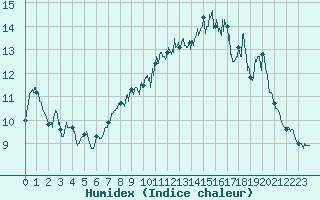 Courbe de l'humidex pour Cherbourg (50)