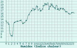 Courbe de l'humidex pour Cap de la Hague (50)