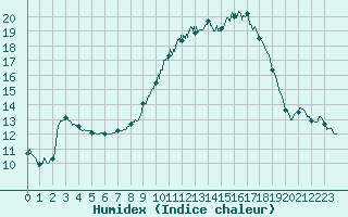 Courbe de l'humidex pour Besanon (25)