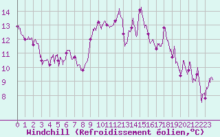 Courbe du refroidissement olien pour Hyres (83)