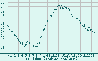 Courbe de l'humidex pour Houdelaincourt (55)