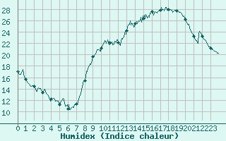 Courbe de l'humidex pour Saint-Quentin (02)