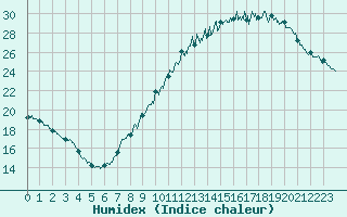 Courbe de l'humidex pour Orly (91)