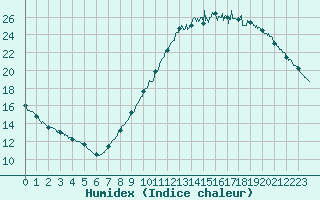 Courbe de l'humidex pour Tours (37)