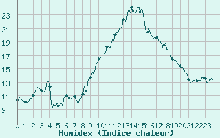 Courbe de l'humidex pour Soumont (34)