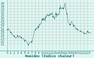 Courbe de l'humidex pour Grenoble/St-Etienne-St-Geoirs (38)
