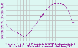 Courbe du refroidissement olien pour Niort (79)