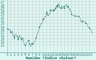 Courbe de l'humidex pour Dole-Tavaux (39)