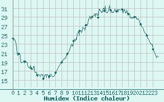 Courbe de l'humidex pour Luxeuil (70)