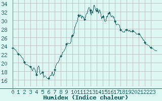 Courbe de l'humidex pour Toussus-le-Noble (78)