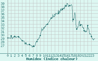 Courbe de l'humidex pour Villacoublay (78)