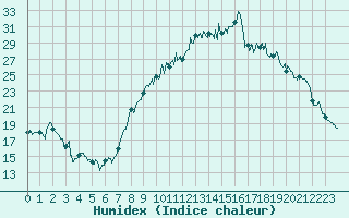 Courbe de l'humidex pour Ambrieu (01)