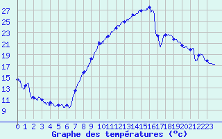 Courbe de tempratures pour Ble / Mulhouse (68)